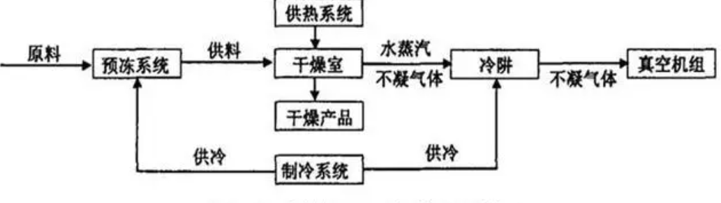 冷冻和升华的原理 冷冻和升华的原理